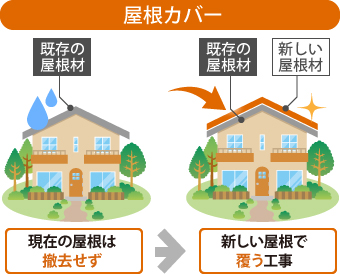 屋根カバーは現在の屋根は撤去せず、新しい屋根で覆う工事