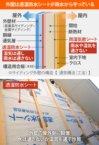 外壁は透湿防水シートが雨水から守っている